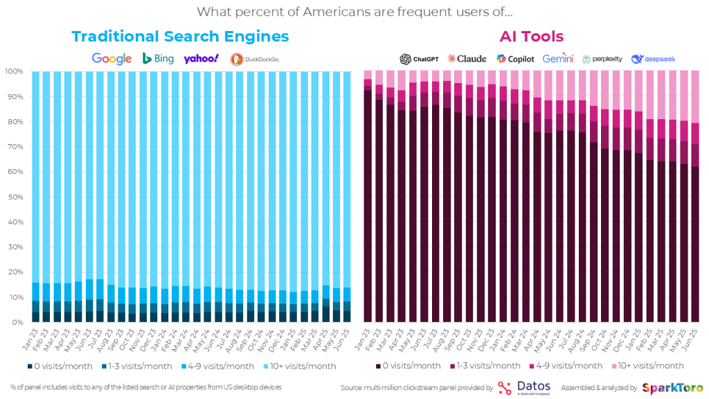 Americans Frequently Use Traditional Search Engines vs. AI Tools