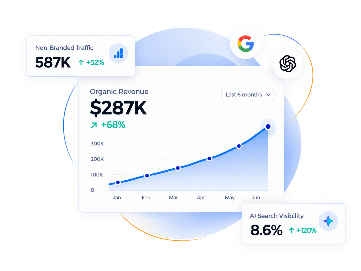 Analytics showing ecommerce services Organic Search traffic, revenue, and AI visibility growth