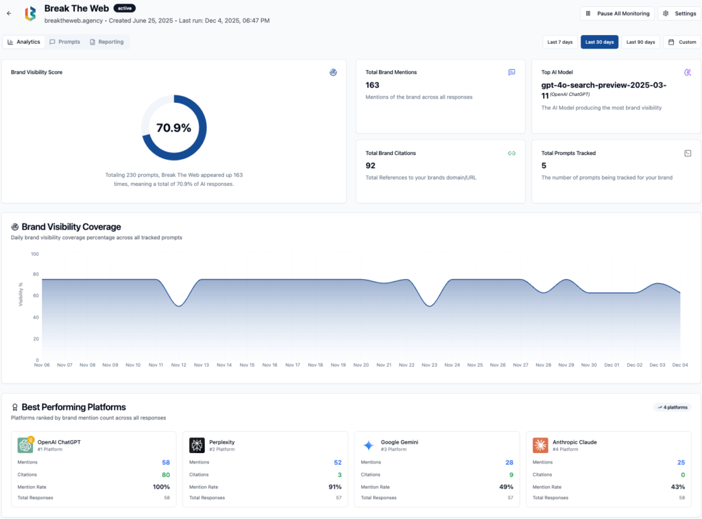 Dashboard showing brand visibility score with charts for mentions citations and best performing llm platforms