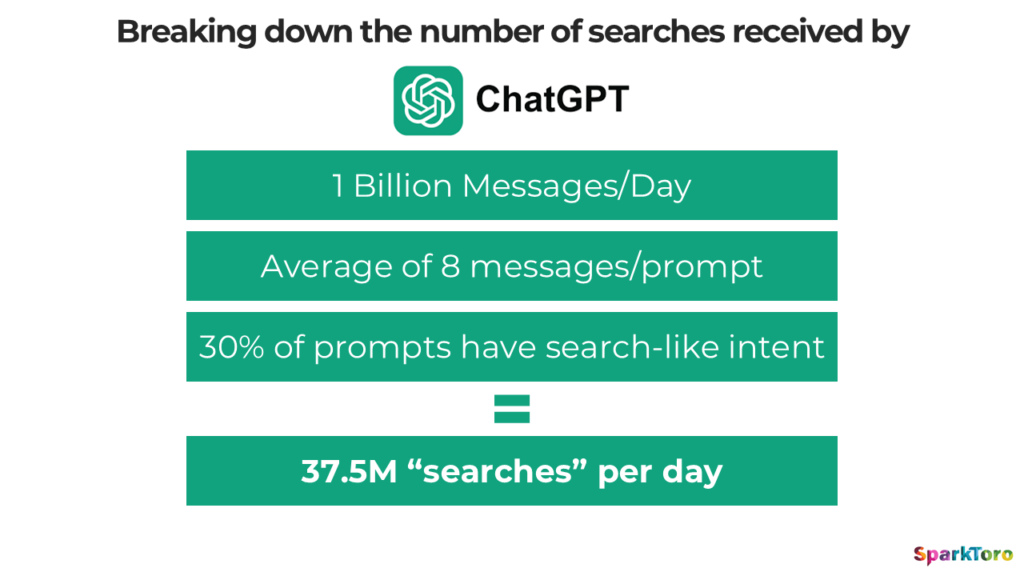 Breaking down the number of searches received by ChatGPT