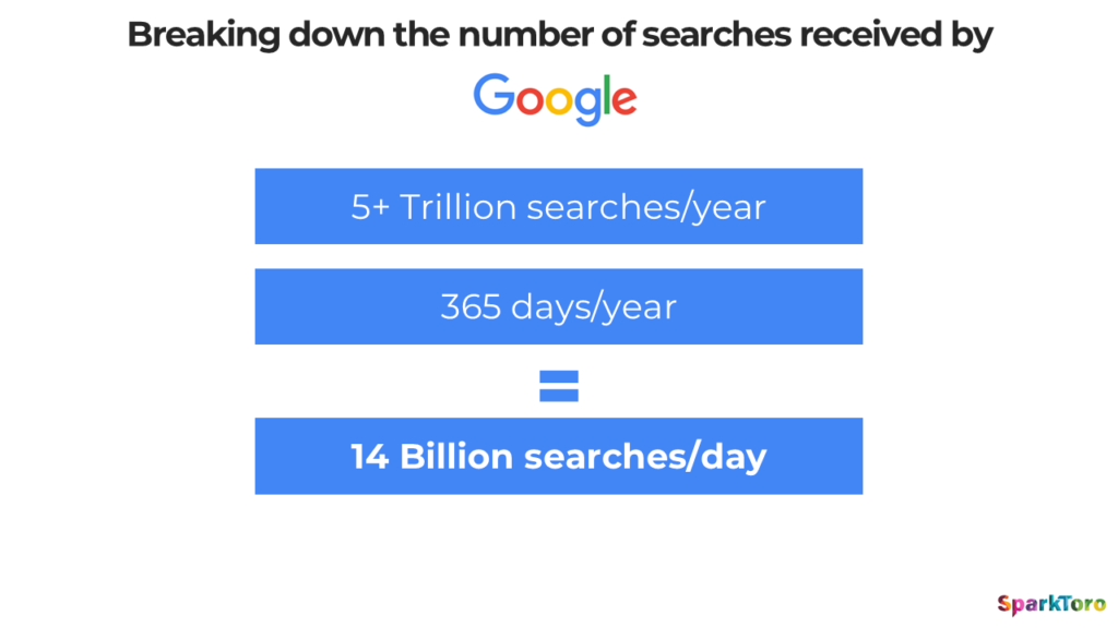 Breaking down the number of searches received by Google