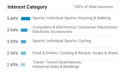 Demographics and Interest Reports