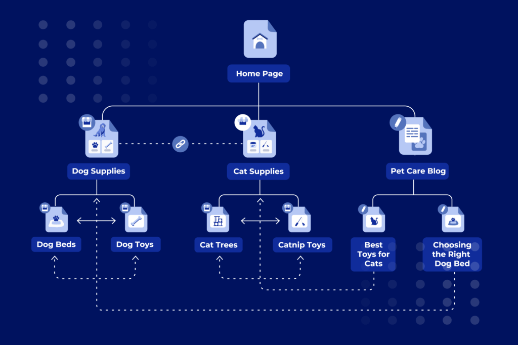 Diagram showing homepage linking to categories and internal links connecting related pages across topics.