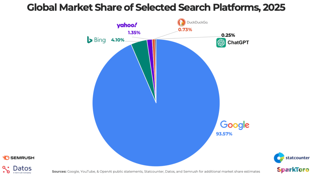Global Market Share of Selected Search Platforms, 2025