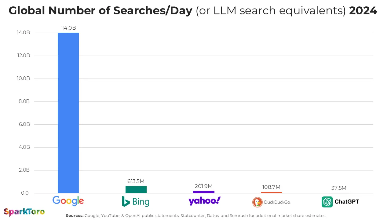 Global Number of Searches_Day (or LLM search equivalents) 2024
