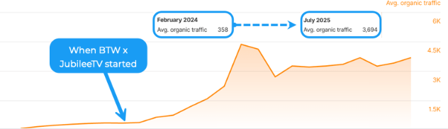 JubileeTV organic traffic growth from 358 to 3,694 monthly visits after SEO improvements
