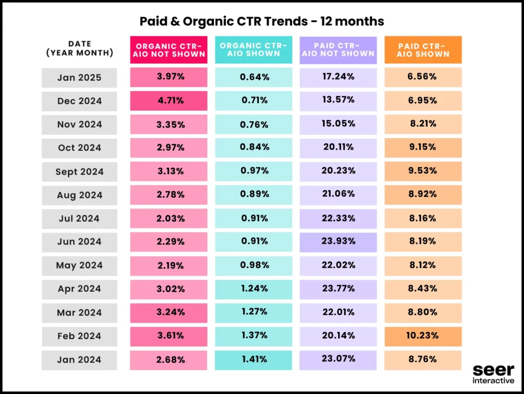 Paid & Organic CTRs with AI Overviews