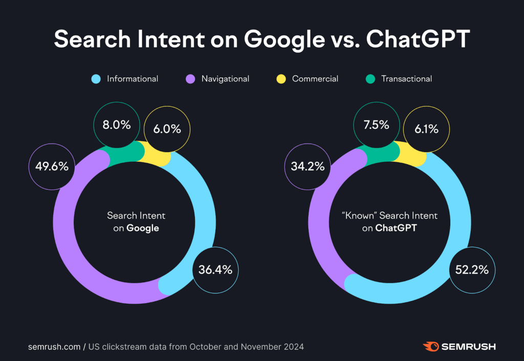 Search intent on Google vs ChatGPT