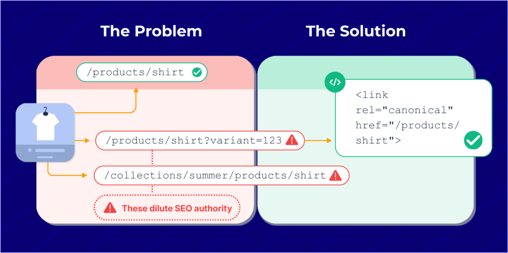 Technical diagram showing how Shopify creates duplicate product URLs through variants and collection paths, with canonical tag implementation as the solution