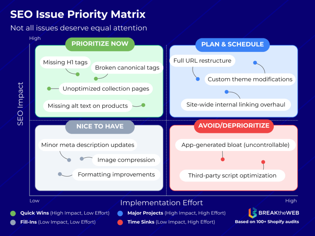 SEO priority matrix plotting common Shopify technical issues by impact versus implementation effort, with quick-win opportunities highlighted in the top-left quadrant