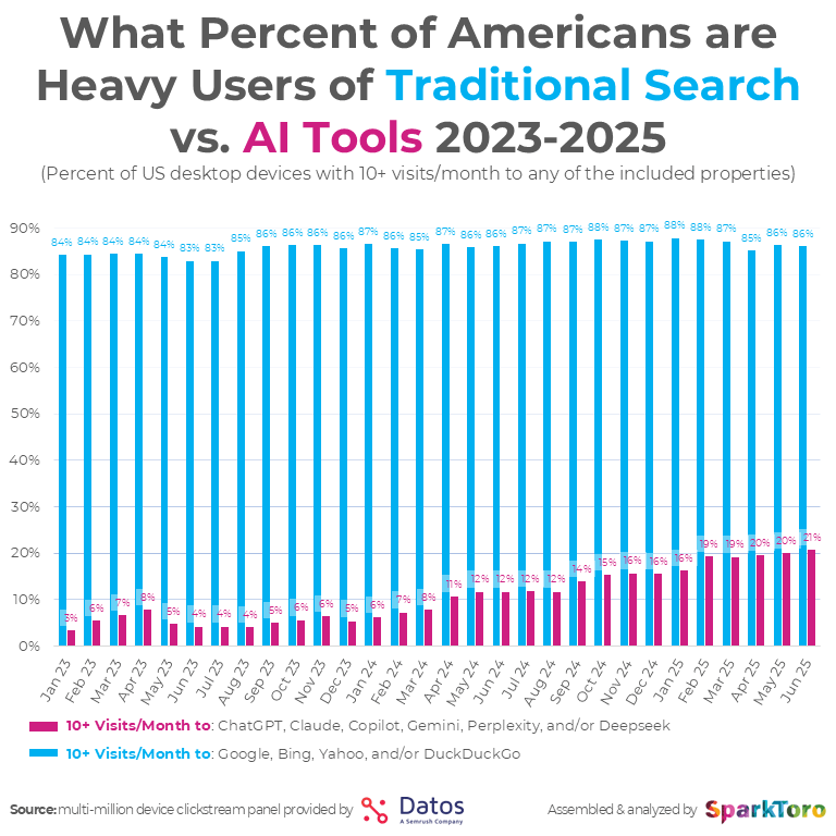 What Percent of Americans Are Heavy Users of AI Tools vs. Traditional Search Engines?