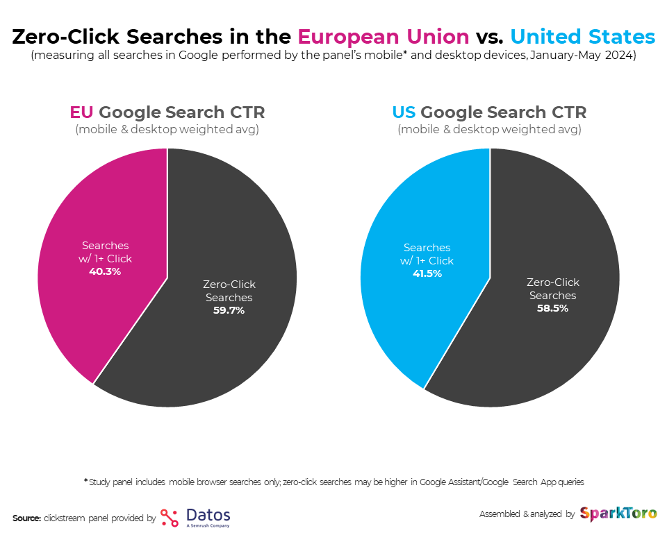 Zero-Click Searches in the European Union vs. United States