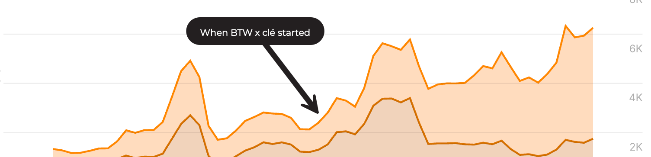 Organic traffic growth for clé tile after Break The Web began SEO improvements leading to 178% revenue and 250% conversions.
