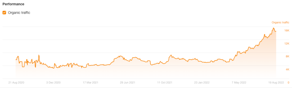 Line graph showing Vim&Vigr organic search traffic climbing steadily over time after Break The Web's Shopify SEO work