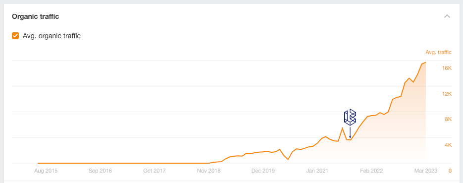 Organic traffic graph showing Because Market traffic growth after SEO and content improvements.