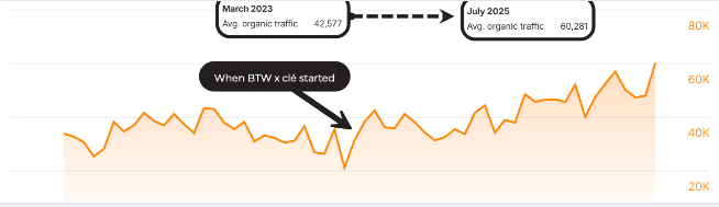 Organic traffic graph showing Clé traffic growth after Shopify SEO restructuring