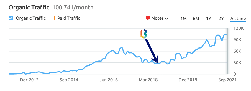 Organic Vitamins organic traffic grew 300% after content clusters and backlink strategy