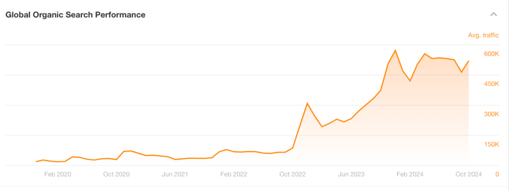 Gisou organic traffic increased 1365% after SEO and content strategy implementation