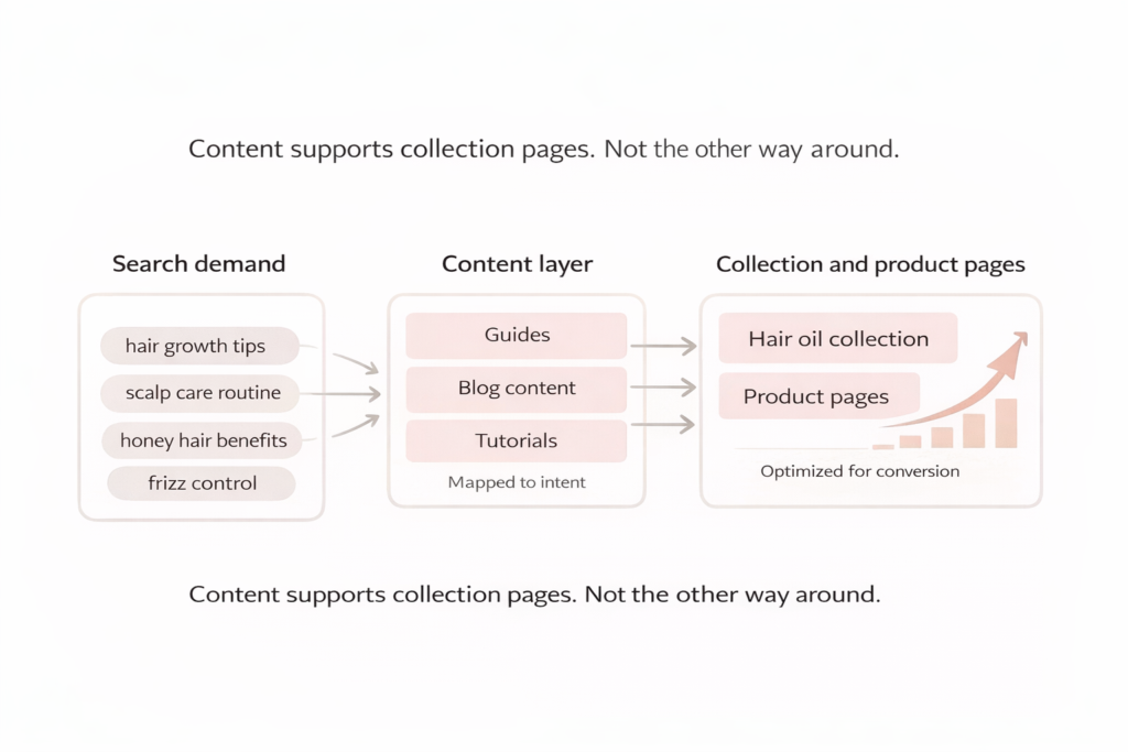 Gisou content clusters linked to product pages driving non-branded traffic and conversions