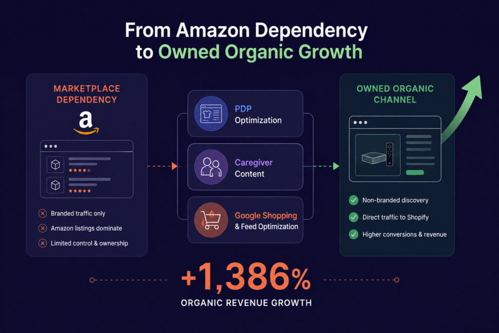 Diagram showing JubileeTV SEO strategy using PDP optimization, caregiver content, and Google Shopping