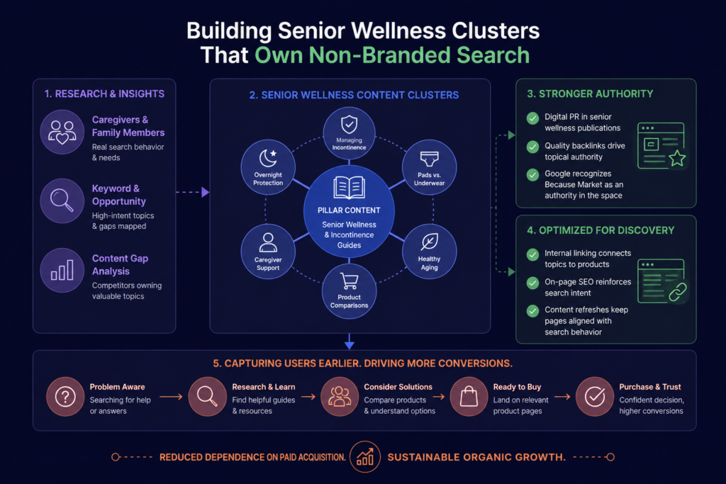 Diagram showing senior wellness content clusters connected to product discovery and conversions