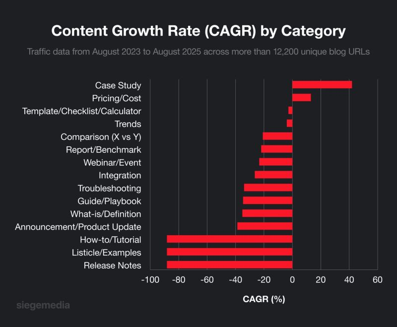Bar chart showing content growth rates with case studies and pricing pages growing and most other formats declining