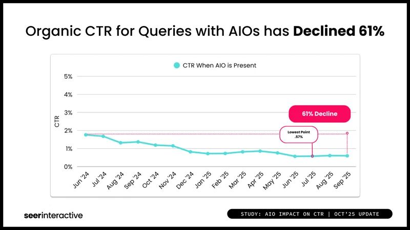Line chart showing 61 percent decline in organic CTR for queries where AI overviews are present
